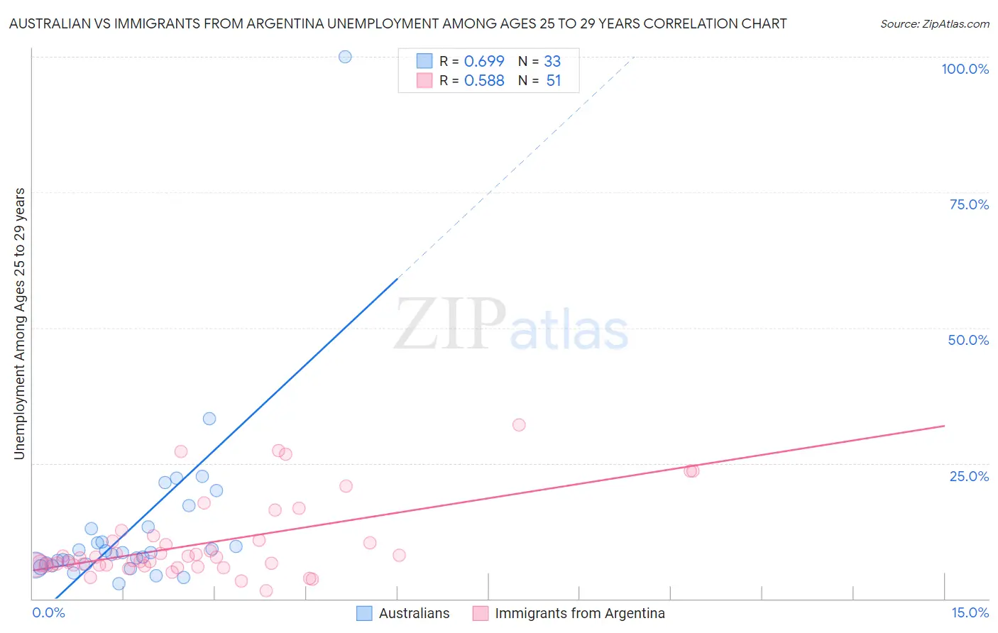Australian vs Immigrants from Argentina Unemployment Among Ages 25 to 29 years