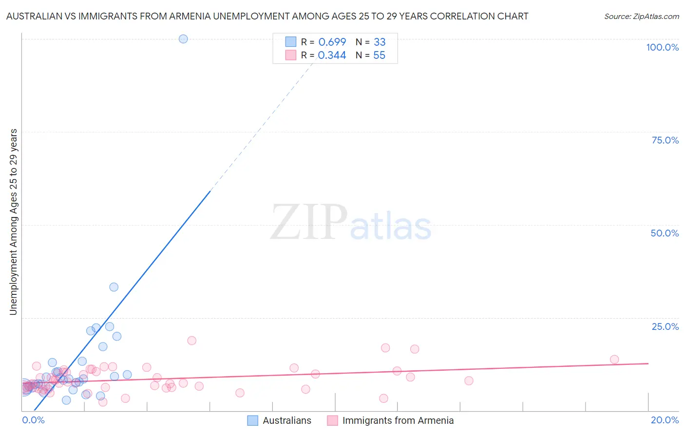 Australian vs Immigrants from Armenia Unemployment Among Ages 25 to 29 years