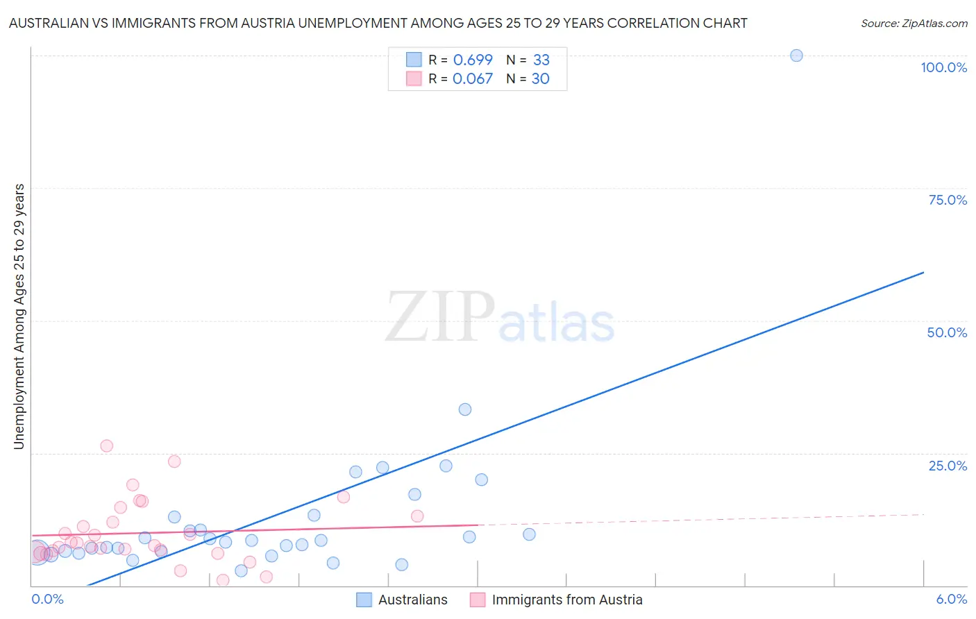 Australian vs Immigrants from Austria Unemployment Among Ages 25 to 29 years