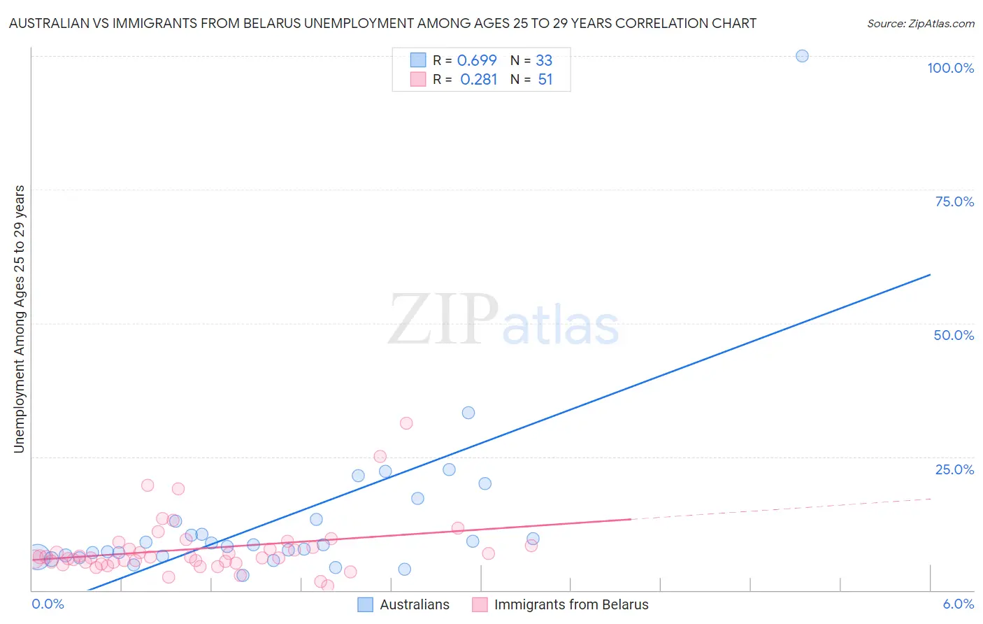 Australian vs Immigrants from Belarus Unemployment Among Ages 25 to 29 years