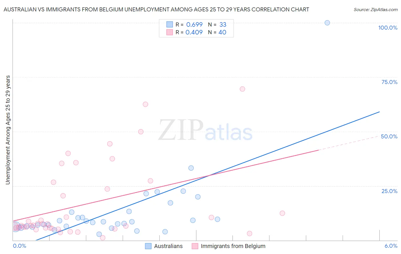 Australian vs Immigrants from Belgium Unemployment Among Ages 25 to 29 years