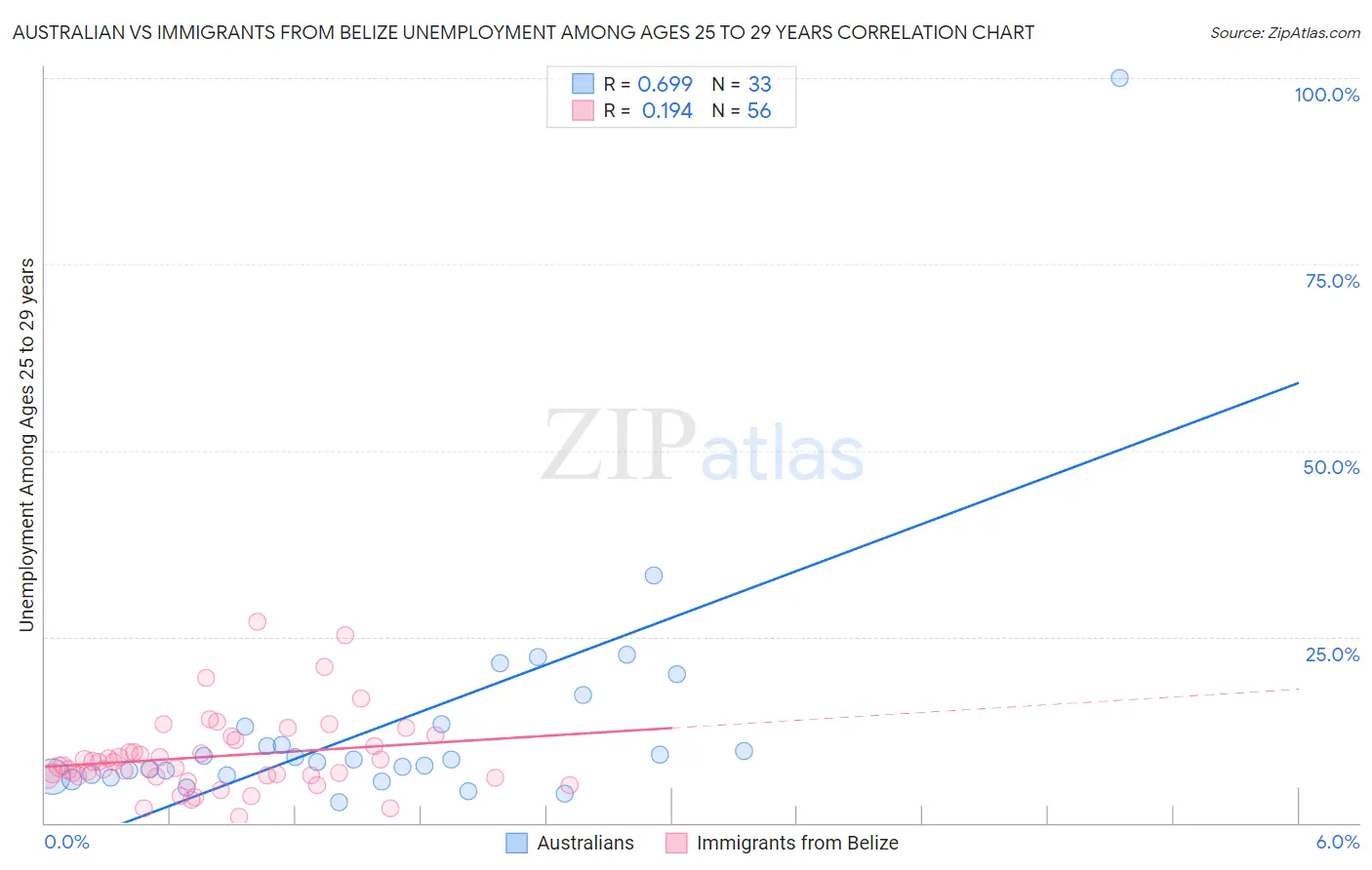 Australian vs Immigrants from Belize Unemployment Among Ages 25 to 29 years