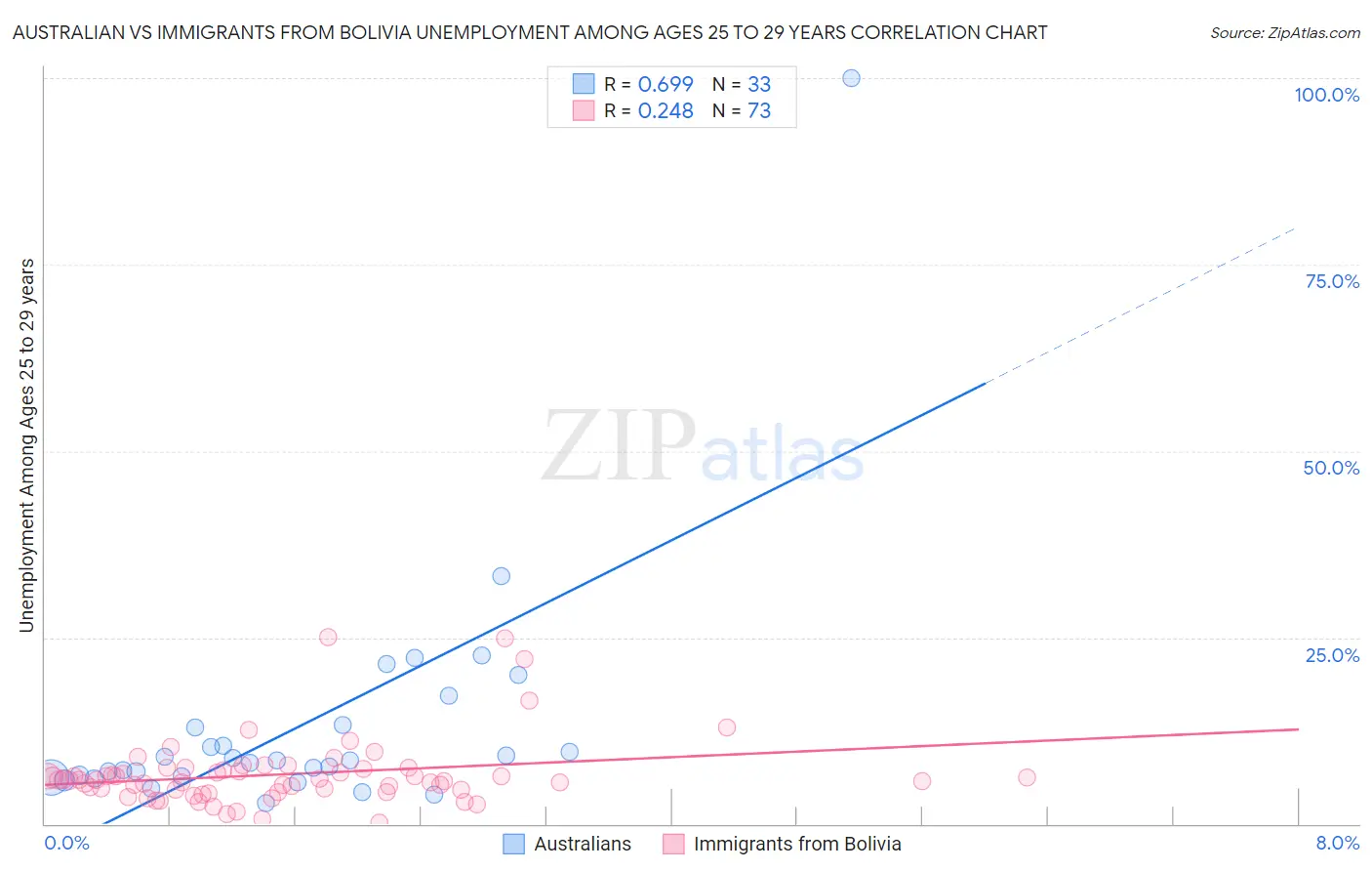 Australian vs Immigrants from Bolivia Unemployment Among Ages 25 to 29 years