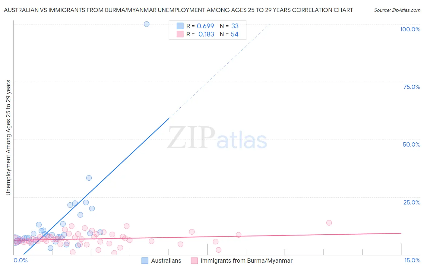 Australian vs Immigrants from Burma/Myanmar Unemployment Among Ages 25 to 29 years