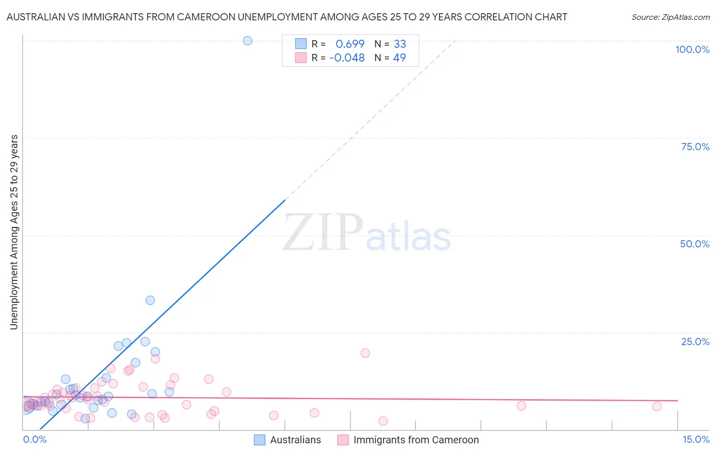 Australian vs Immigrants from Cameroon Unemployment Among Ages 25 to 29 years