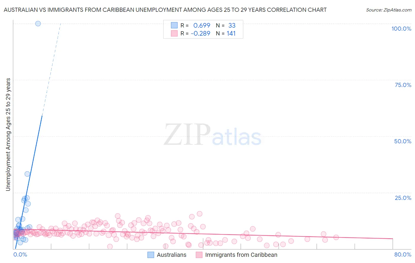Australian vs Immigrants from Caribbean Unemployment Among Ages 25 to 29 years