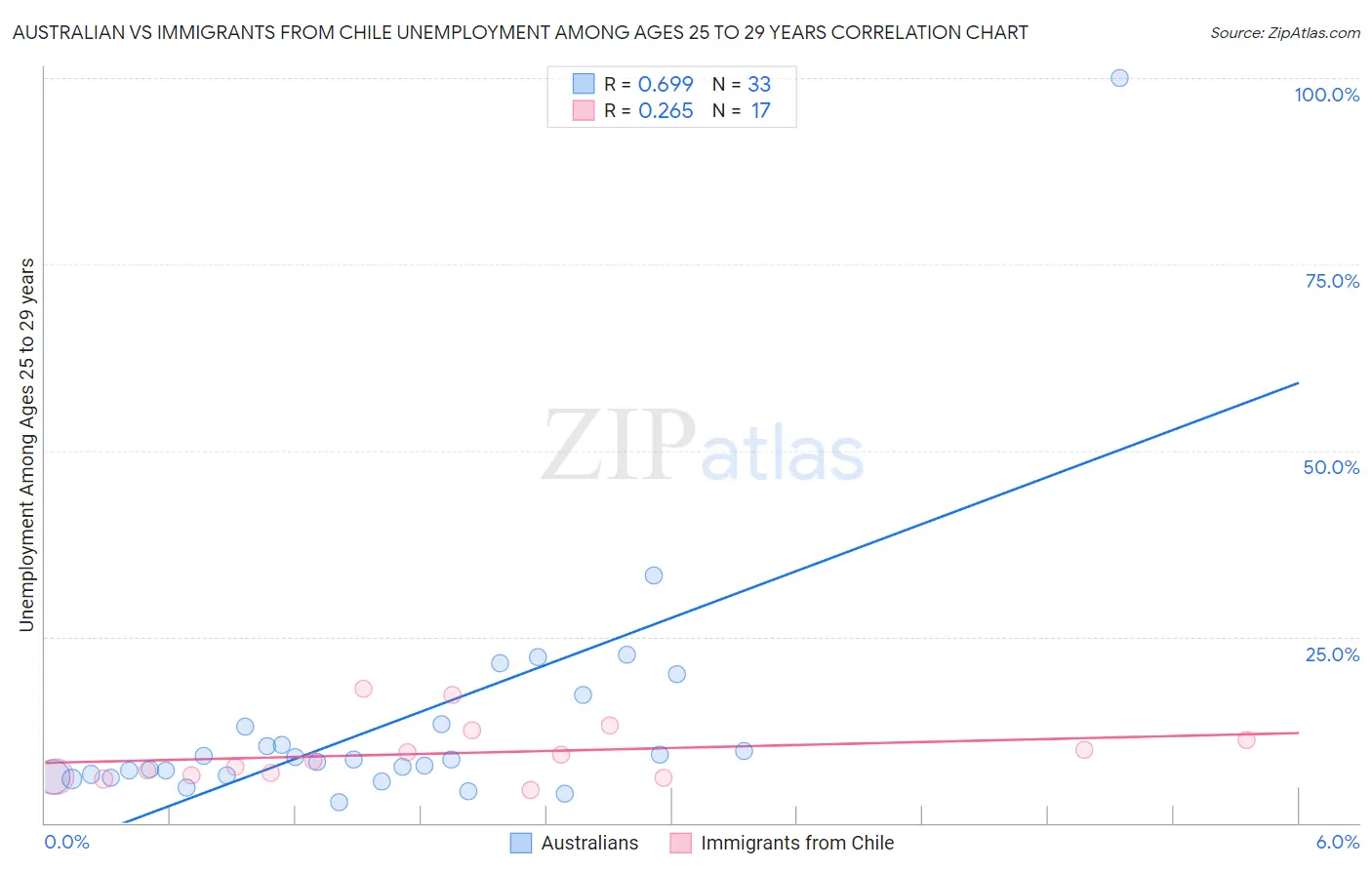 Australian vs Immigrants from Chile Unemployment Among Ages 25 to 29 years