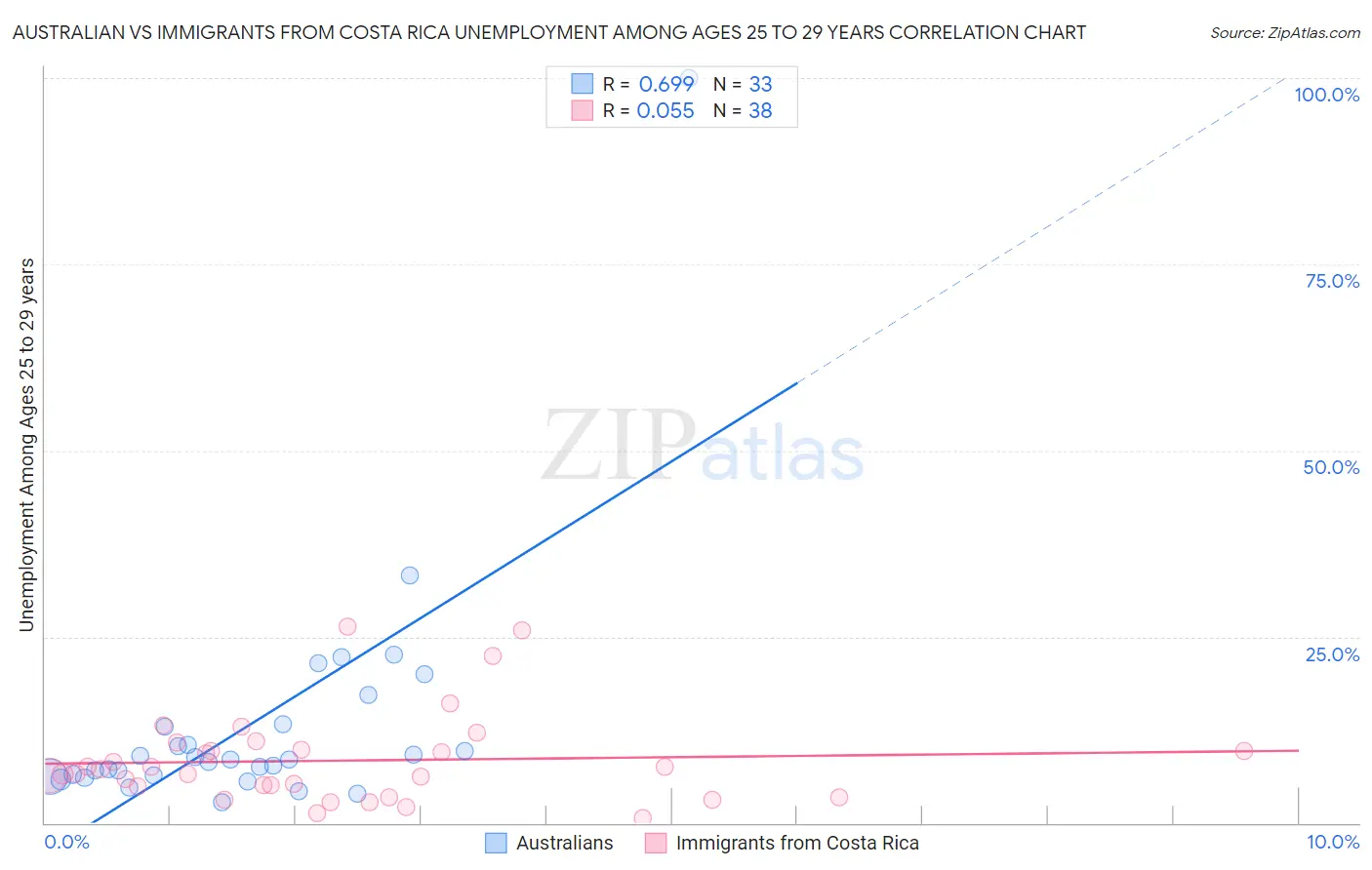 Australian vs Immigrants from Costa Rica Unemployment Among Ages 25 to 29 years