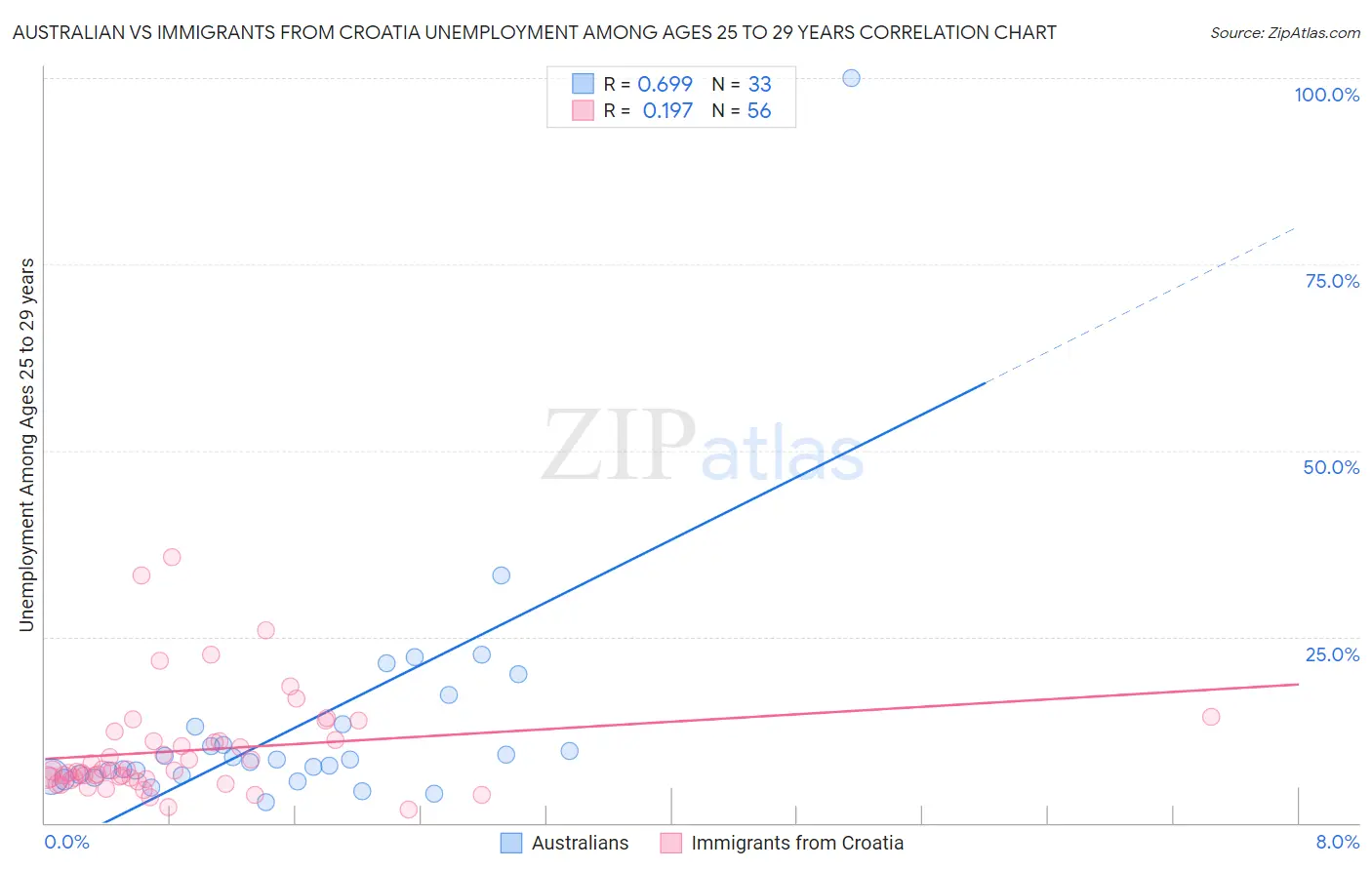 Australian vs Immigrants from Croatia Unemployment Among Ages 25 to 29 years