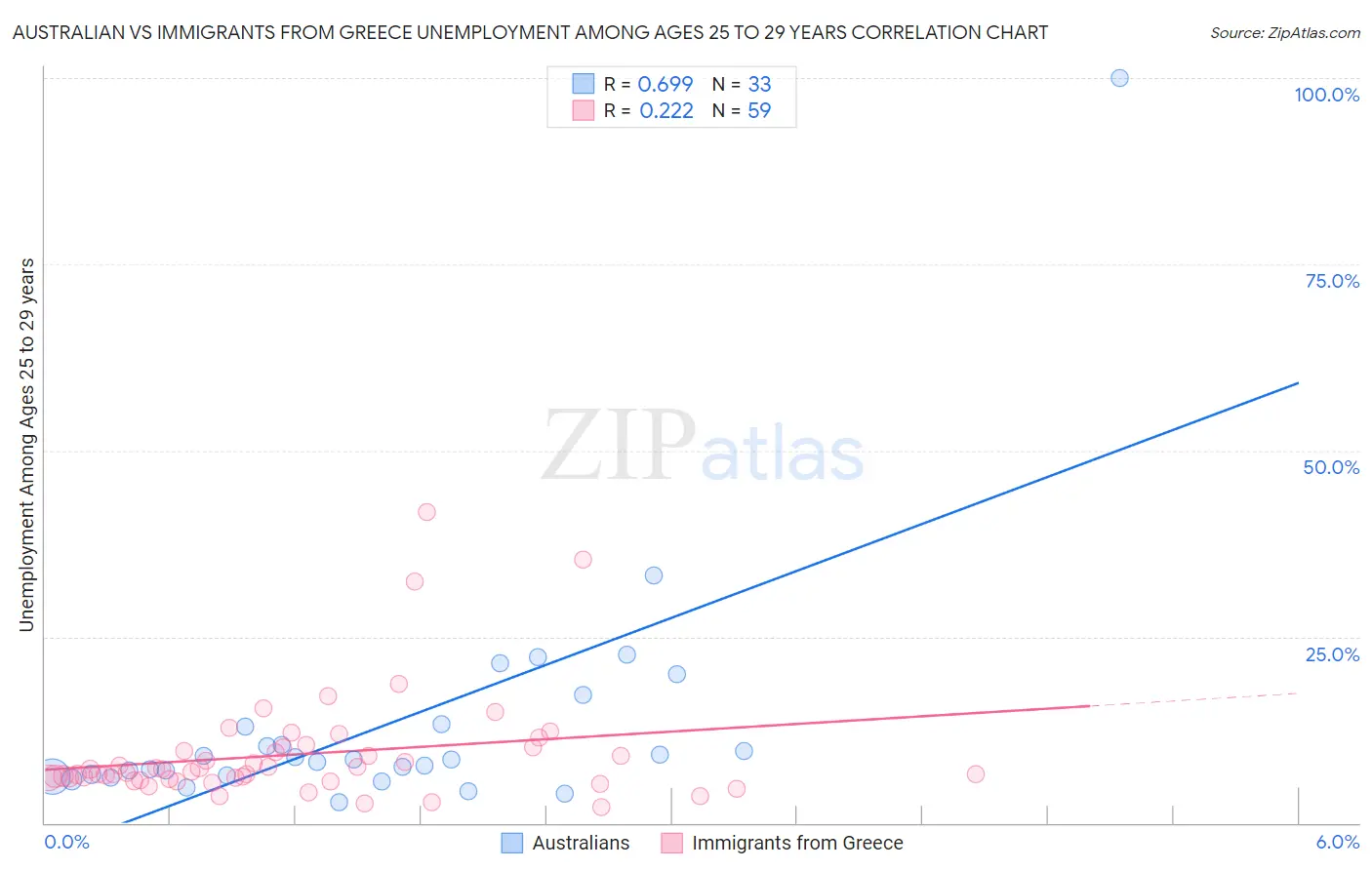 Australian vs Immigrants from Greece Unemployment Among Ages 25 to 29 years