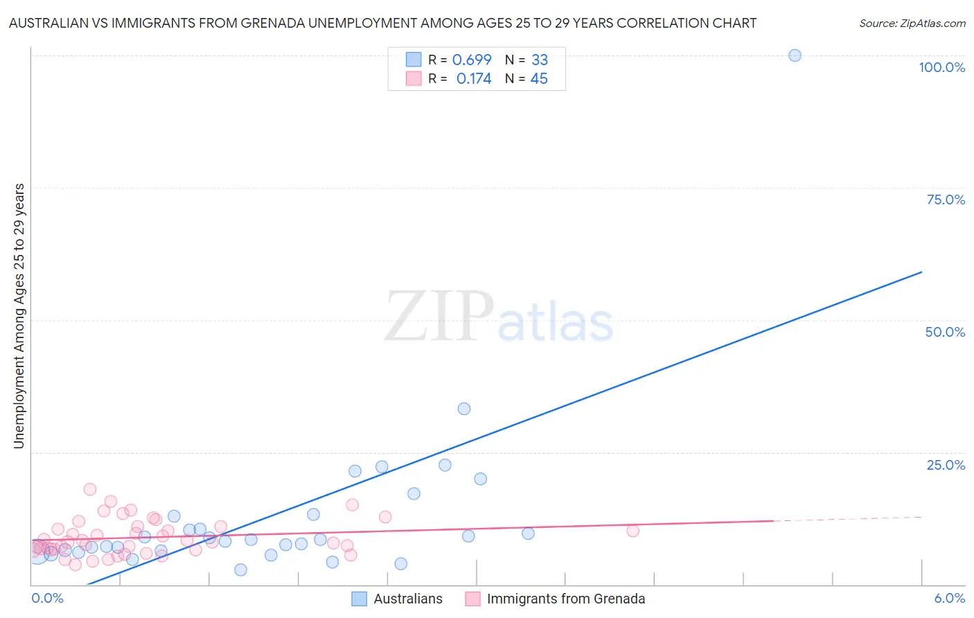 Australian vs Immigrants from Grenada Unemployment Among Ages 25 to 29 years