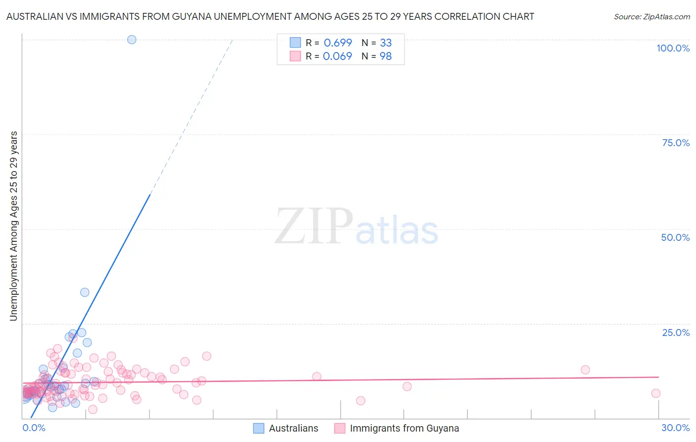 Australian vs Immigrants from Guyana Unemployment Among Ages 25 to 29 years