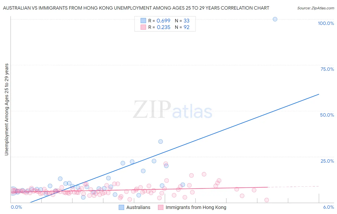 Australian vs Immigrants from Hong Kong Unemployment Among Ages 25 to 29 years