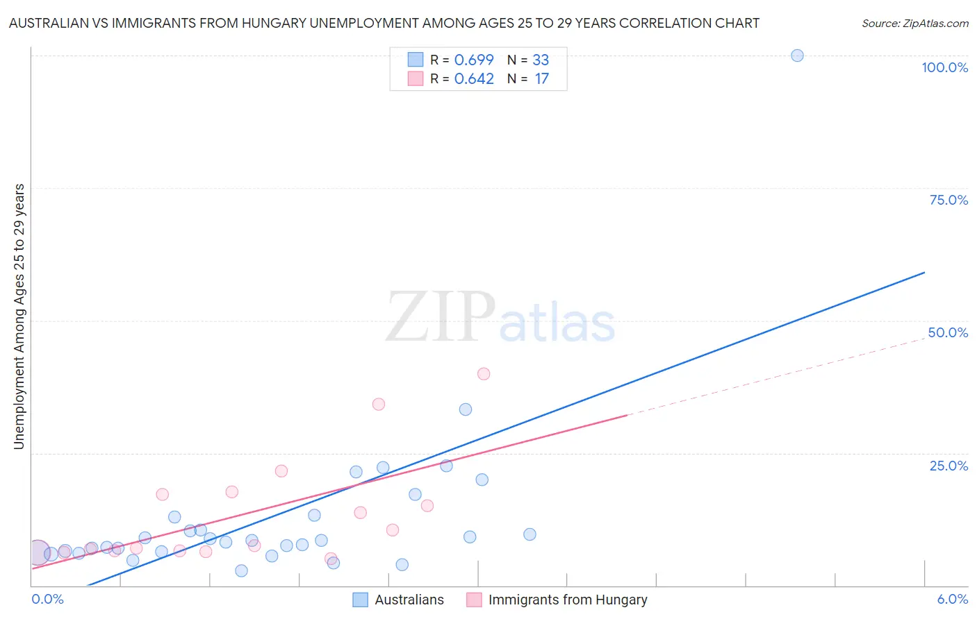 Australian vs Immigrants from Hungary Unemployment Among Ages 25 to 29 years