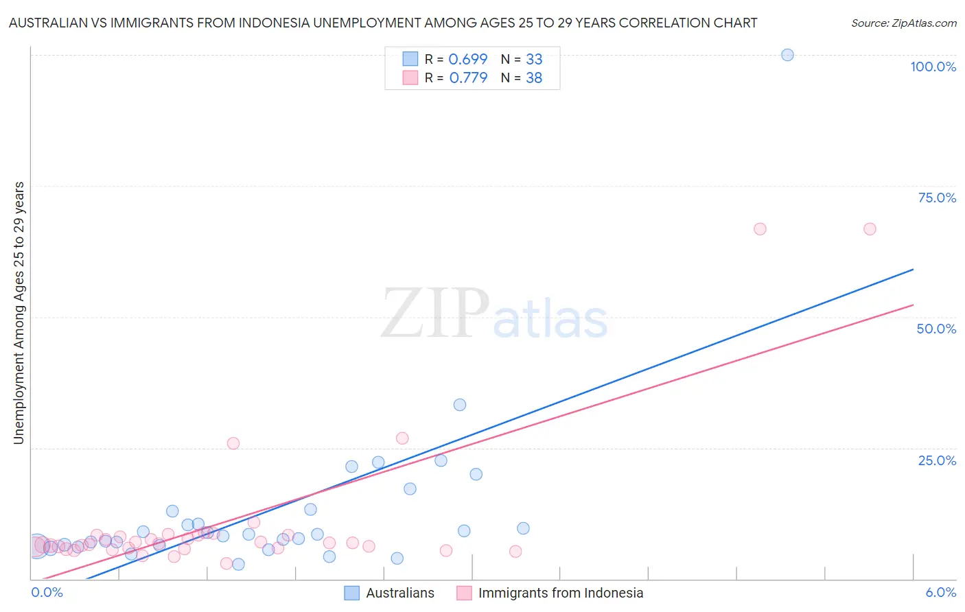 Australian vs Immigrants from Indonesia Unemployment Among Ages 25 to 29 years