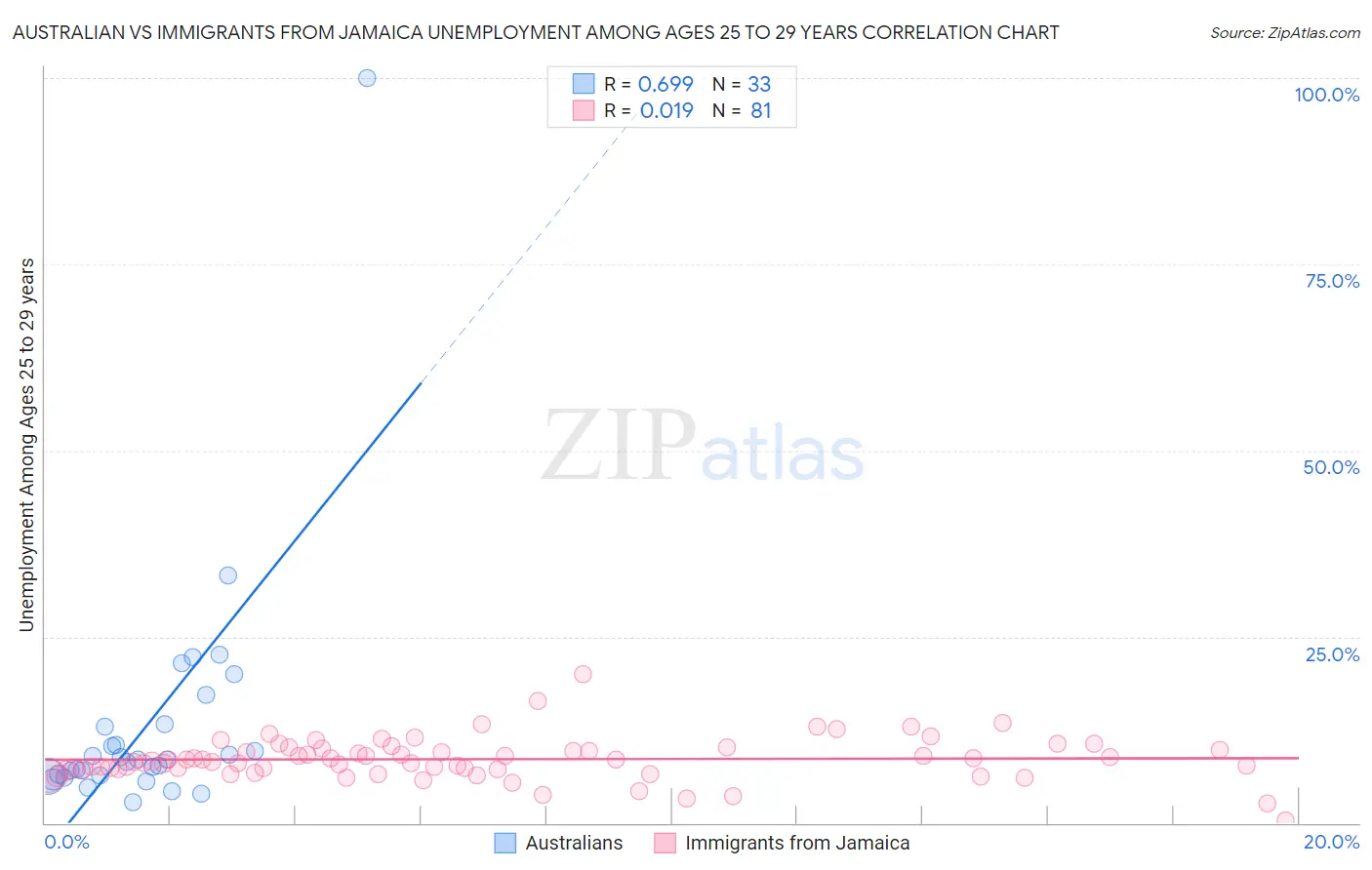Australian vs Immigrants from Jamaica Unemployment Among Ages 25 to 29 years