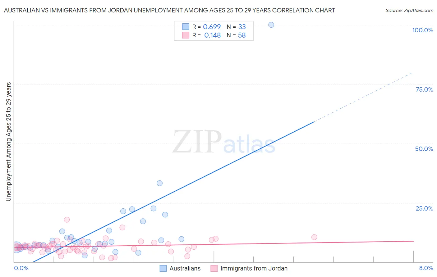 Australian vs Immigrants from Jordan Unemployment Among Ages 25 to 29 years