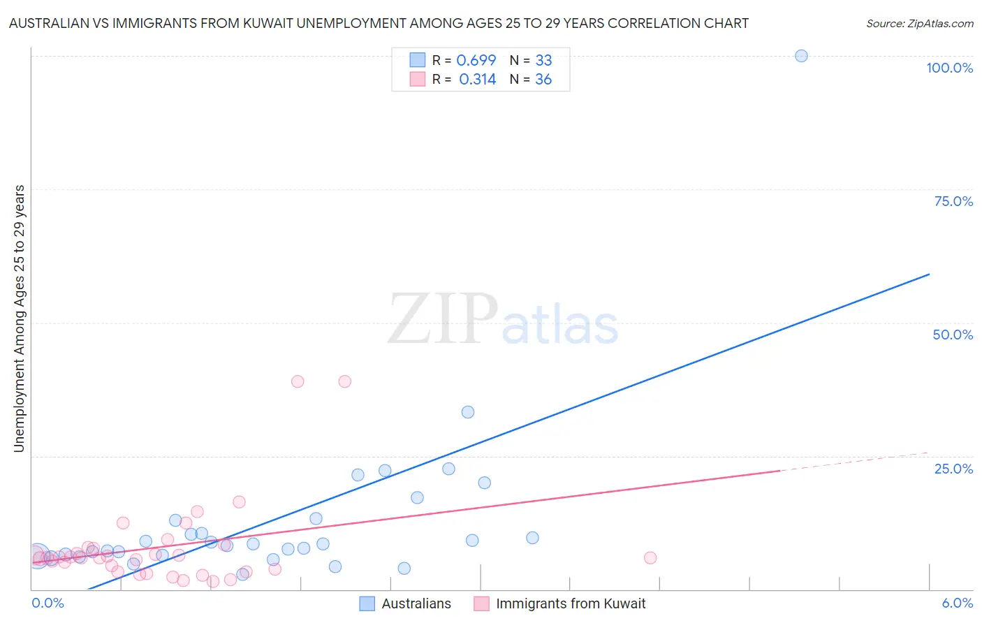 Australian vs Immigrants from Kuwait Unemployment Among Ages 25 to 29 years