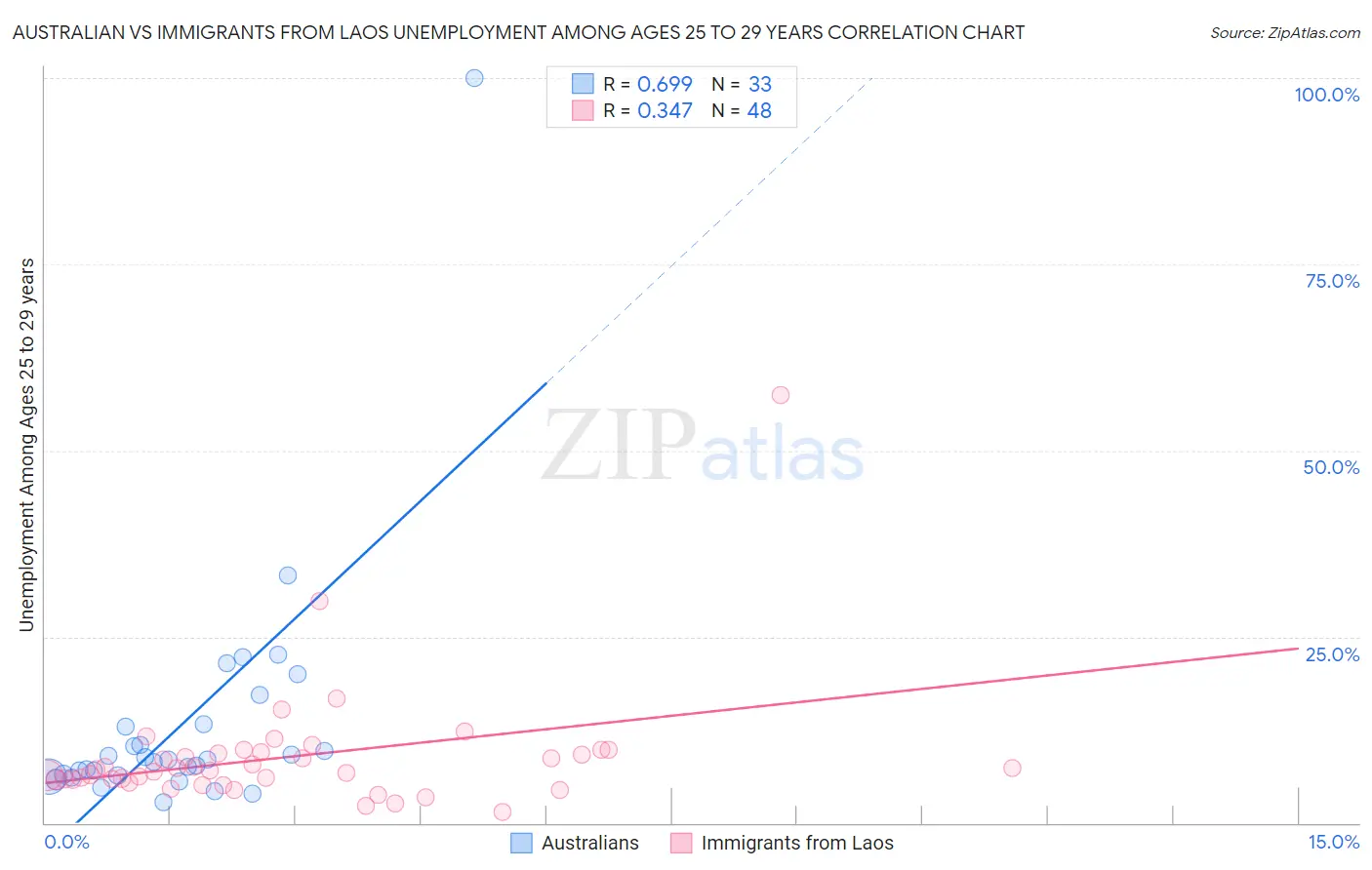 Australian vs Immigrants from Laos Unemployment Among Ages 25 to 29 years