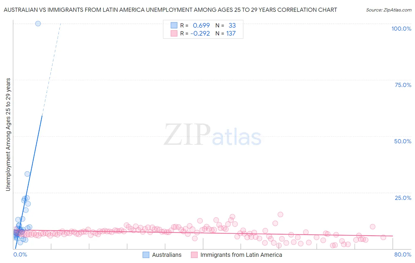 Australian vs Immigrants from Latin America Unemployment Among Ages 25 to 29 years