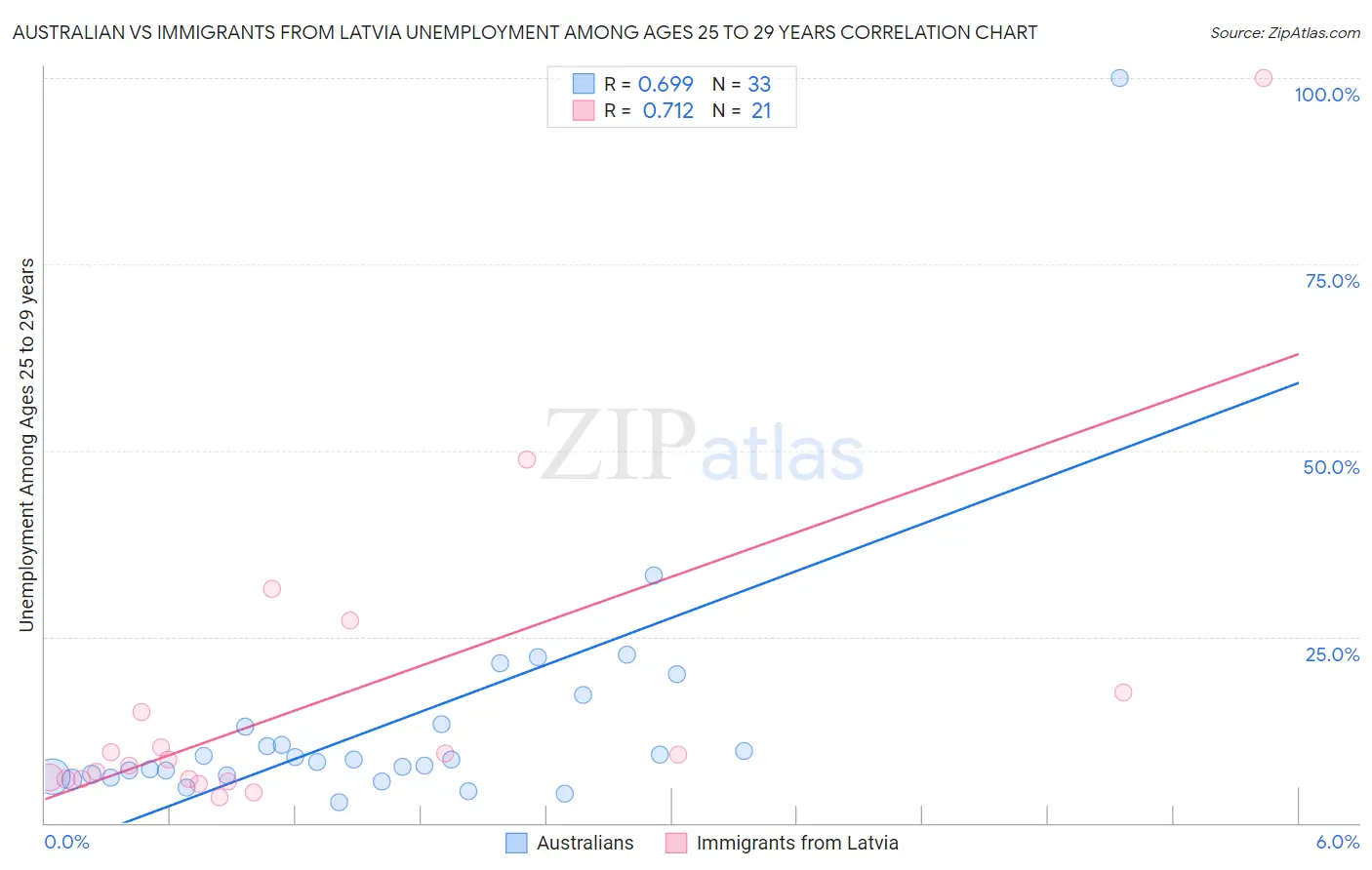 Australian vs Immigrants from Latvia Unemployment Among Ages 25 to 29 years
