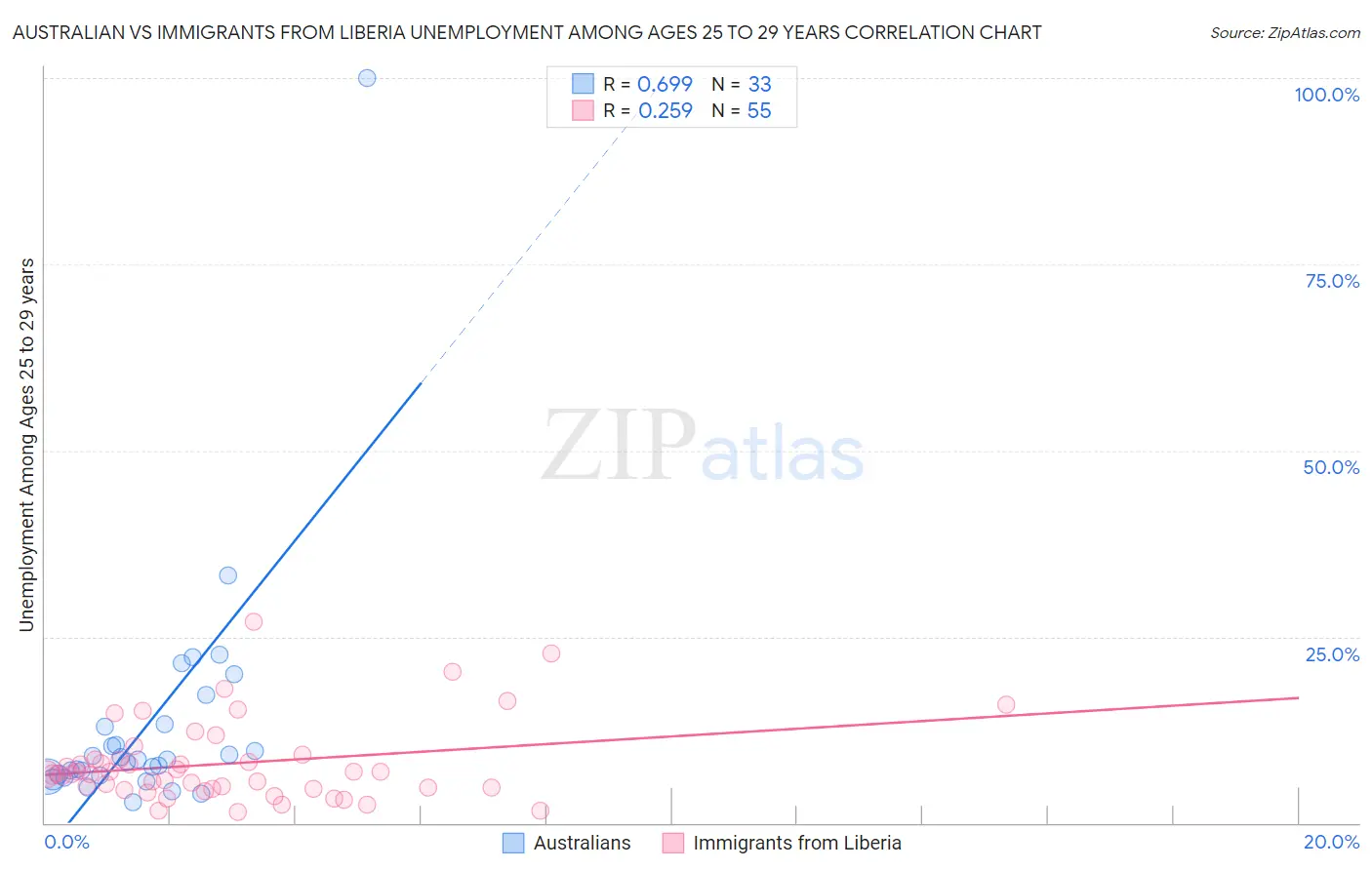 Australian vs Immigrants from Liberia Unemployment Among Ages 25 to 29 years