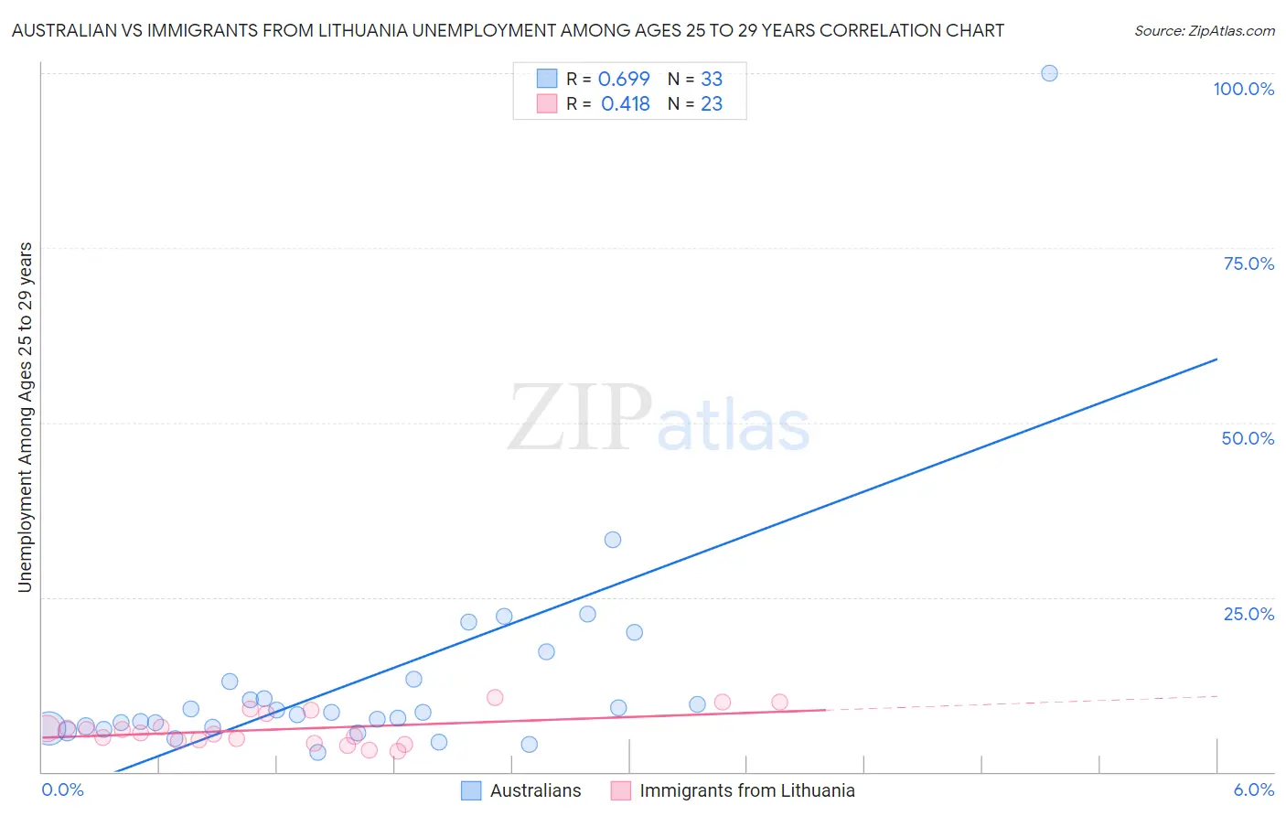 Australian vs Immigrants from Lithuania Unemployment Among Ages 25 to 29 years