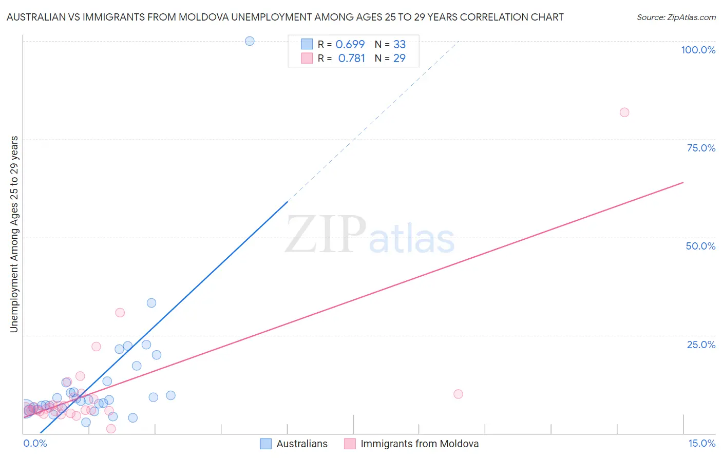 Australian vs Immigrants from Moldova Unemployment Among Ages 25 to 29 years