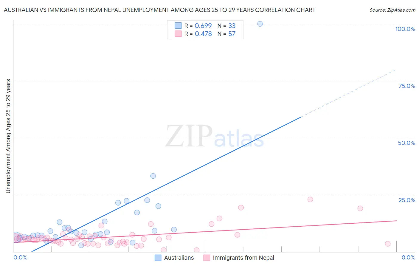 Australian vs Immigrants from Nepal Unemployment Among Ages 25 to 29 years