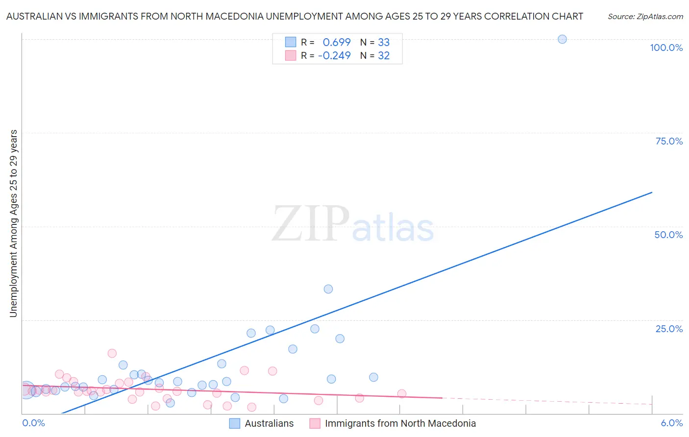 Australian vs Immigrants from North Macedonia Unemployment Among Ages 25 to 29 years