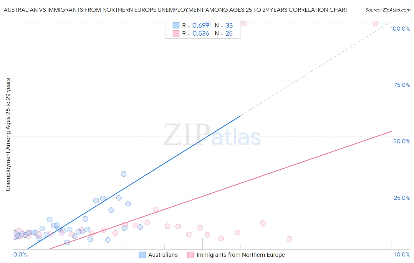 Australian vs Immigrants from Northern Europe Unemployment Among Ages 25 to 29 years