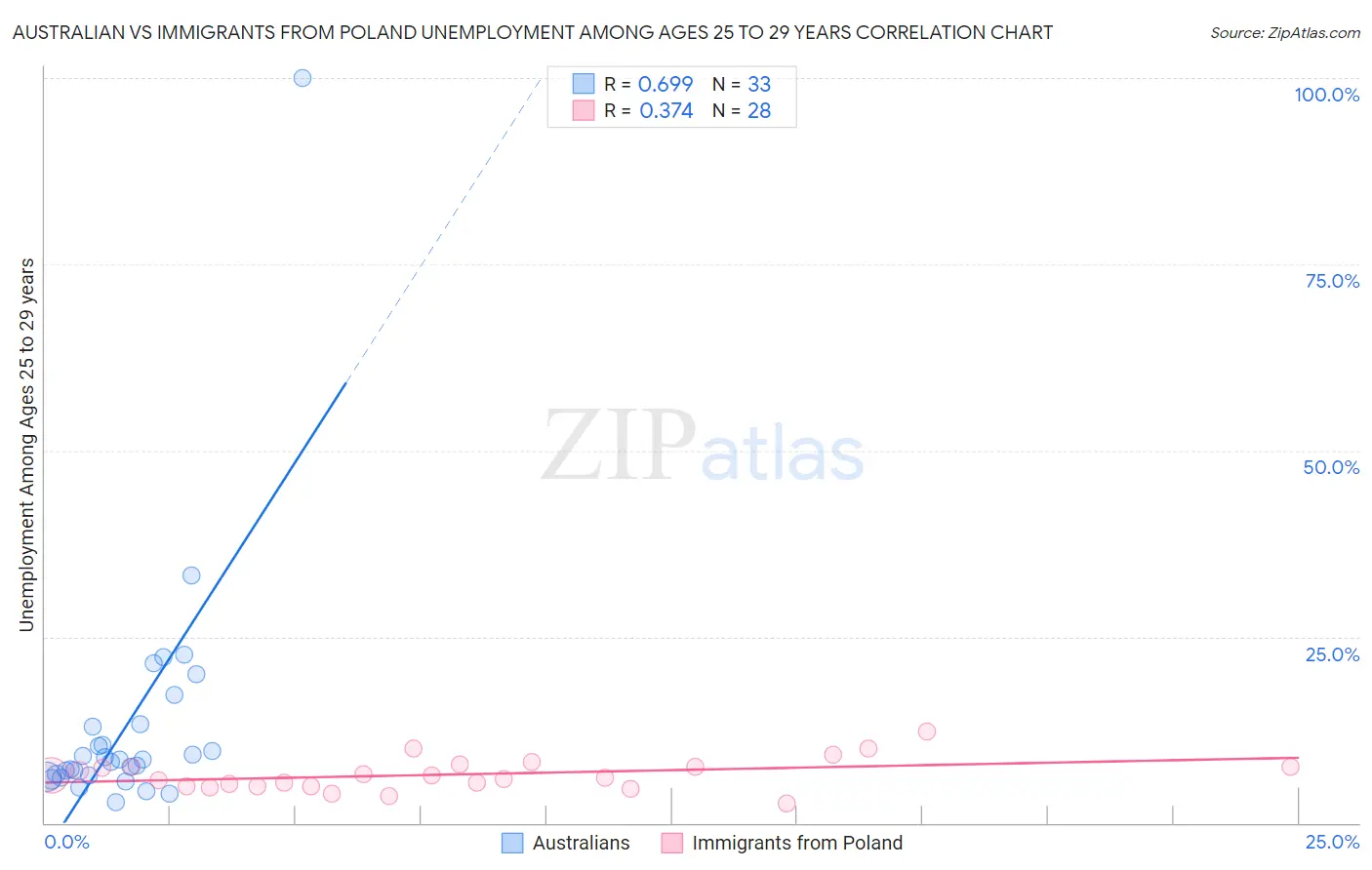 Australian vs Immigrants from Poland Unemployment Among Ages 25 to 29 years