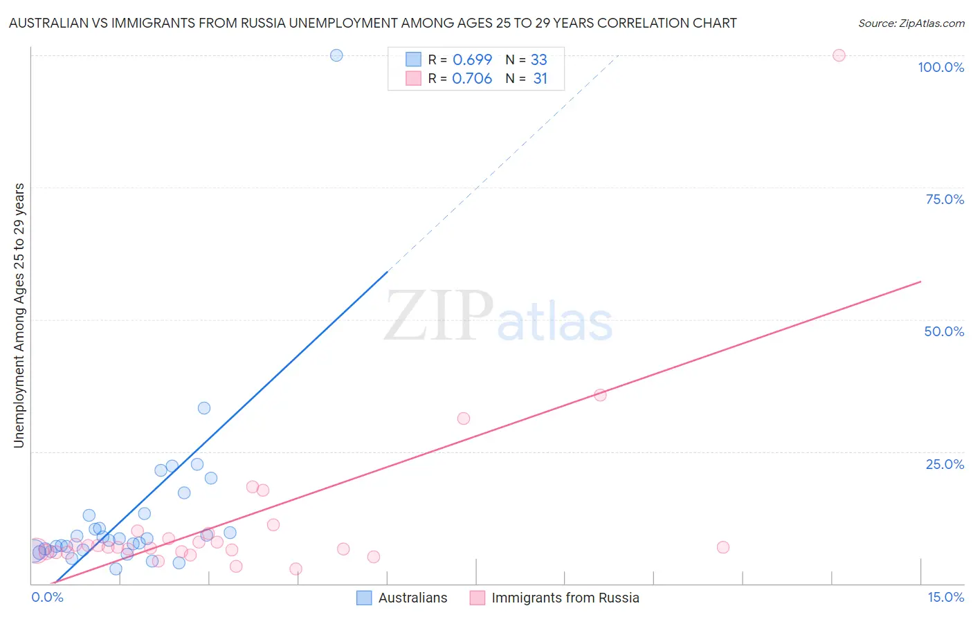 Australian vs Immigrants from Russia Unemployment Among Ages 25 to 29 years