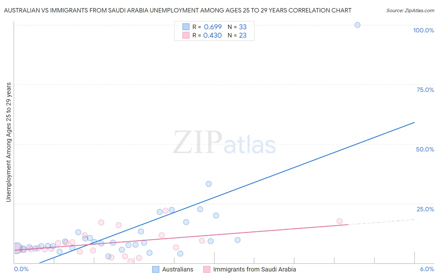Australian vs Immigrants from Saudi Arabia Unemployment Among Ages 25 to 29 years
