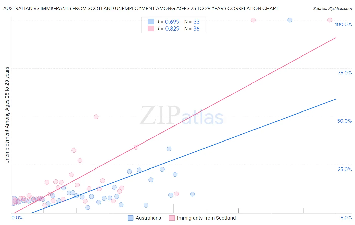 Australian vs Immigrants from Scotland Unemployment Among Ages 25 to 29 years