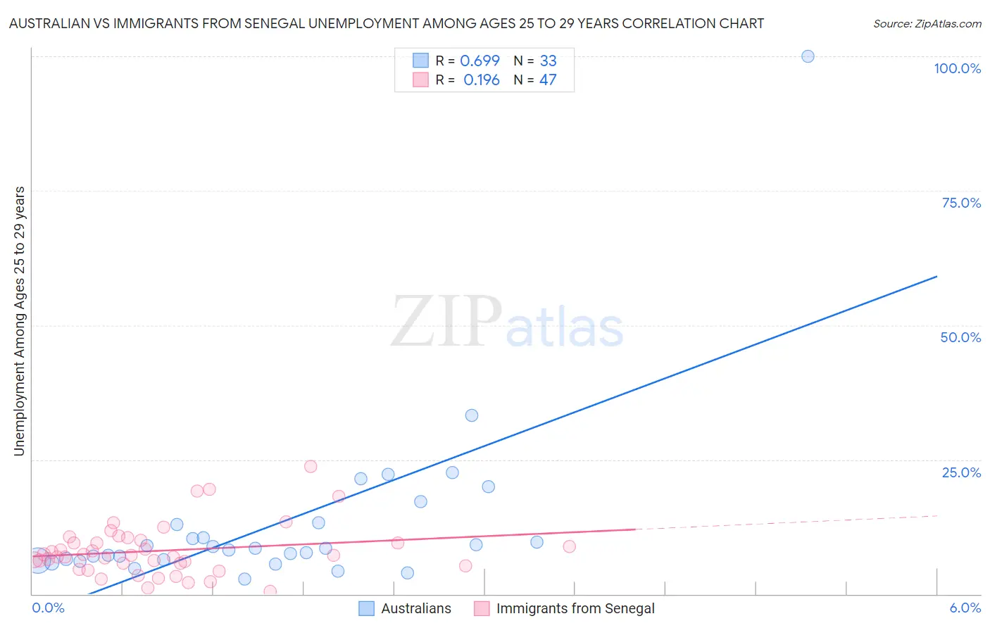 Australian vs Immigrants from Senegal Unemployment Among Ages 25 to 29 years