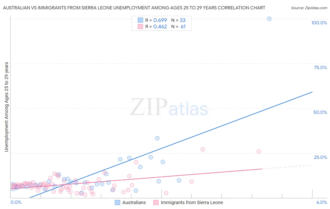 Australian vs Immigrants from Sierra Leone Unemployment Among Ages 25 to 29 years