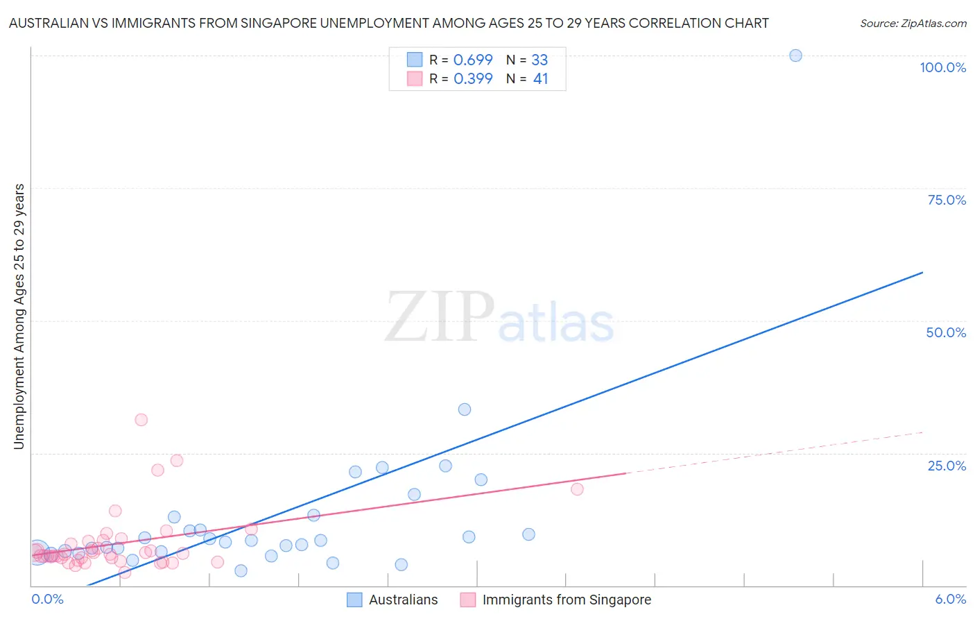 Australian vs Immigrants from Singapore Unemployment Among Ages 25 to 29 years