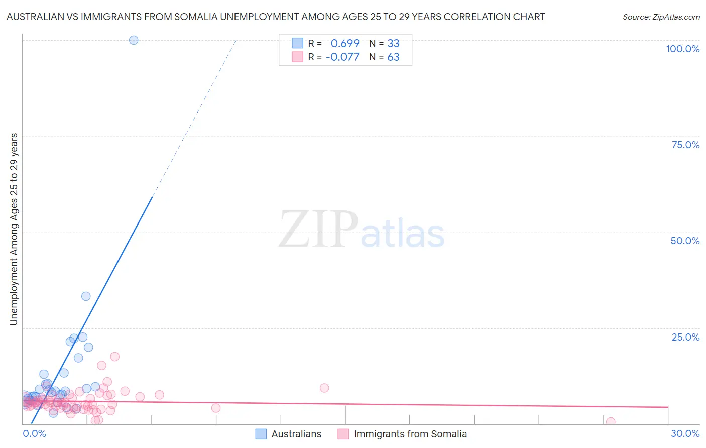 Australian vs Immigrants from Somalia Unemployment Among Ages 25 to 29 years