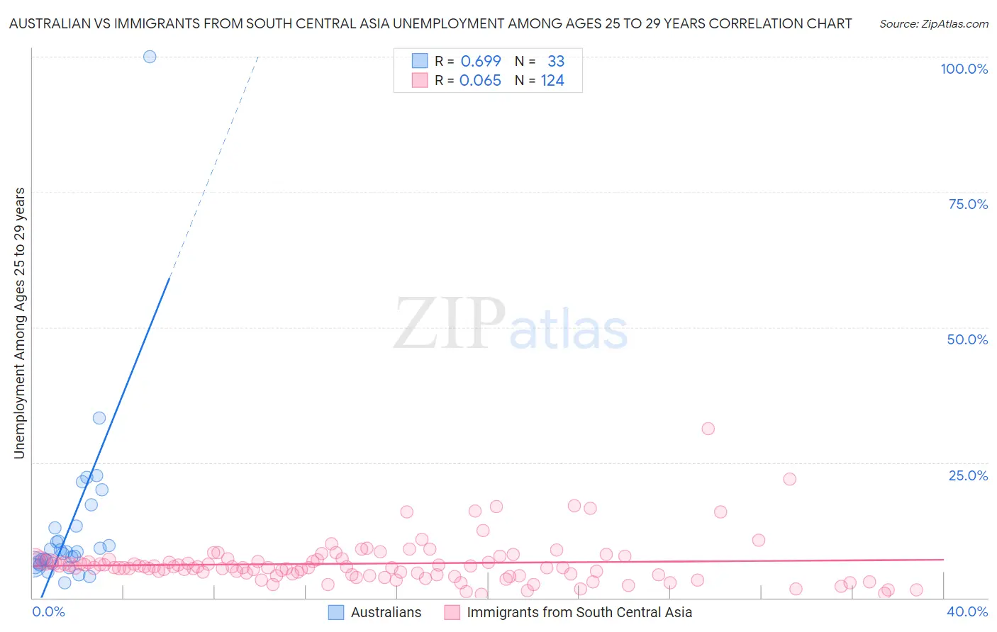 Australian vs Immigrants from South Central Asia Unemployment Among Ages 25 to 29 years