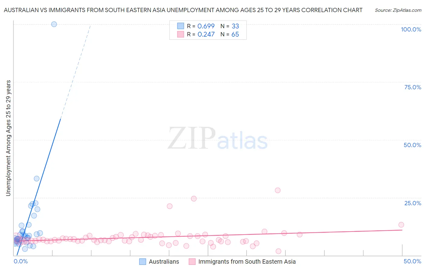Australian vs Immigrants from South Eastern Asia Unemployment Among Ages 25 to 29 years