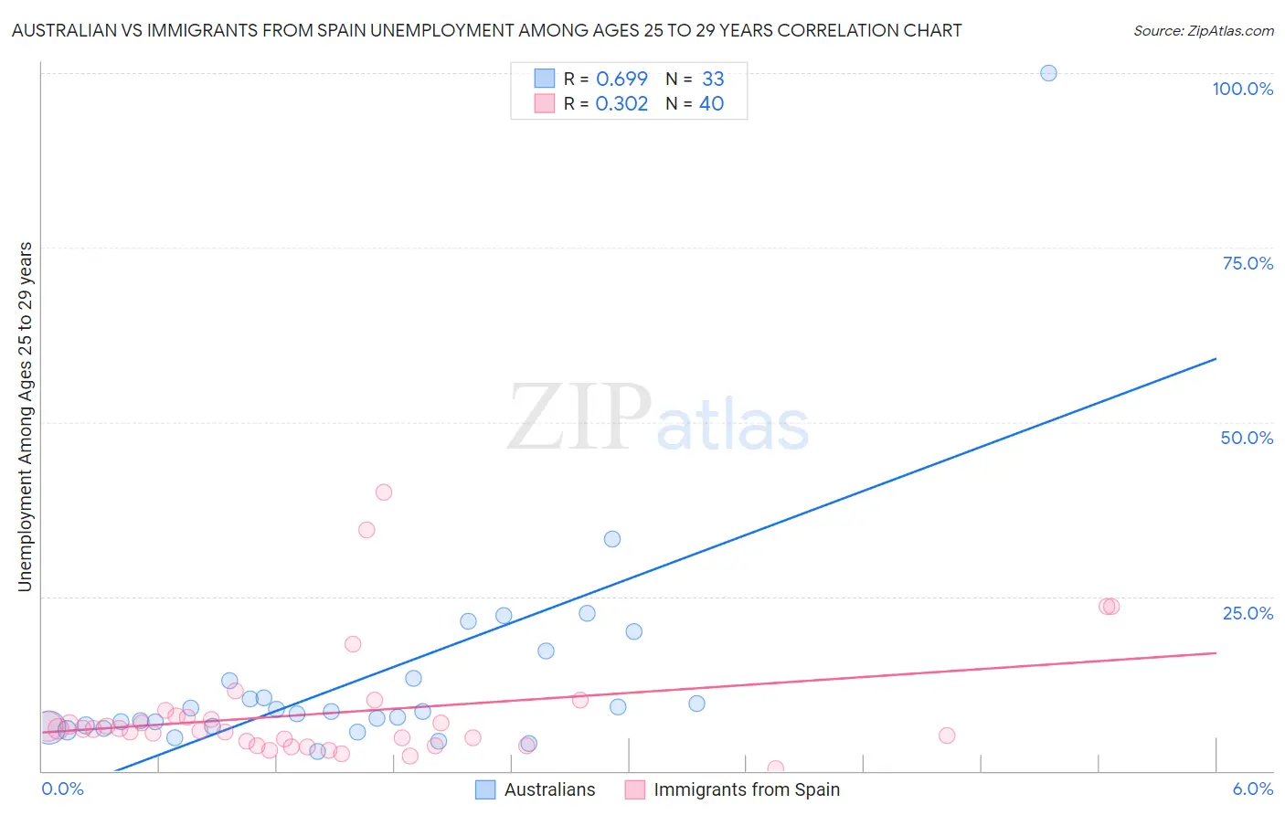 Australian vs Immigrants from Spain Unemployment Among Ages 25 to 29 years