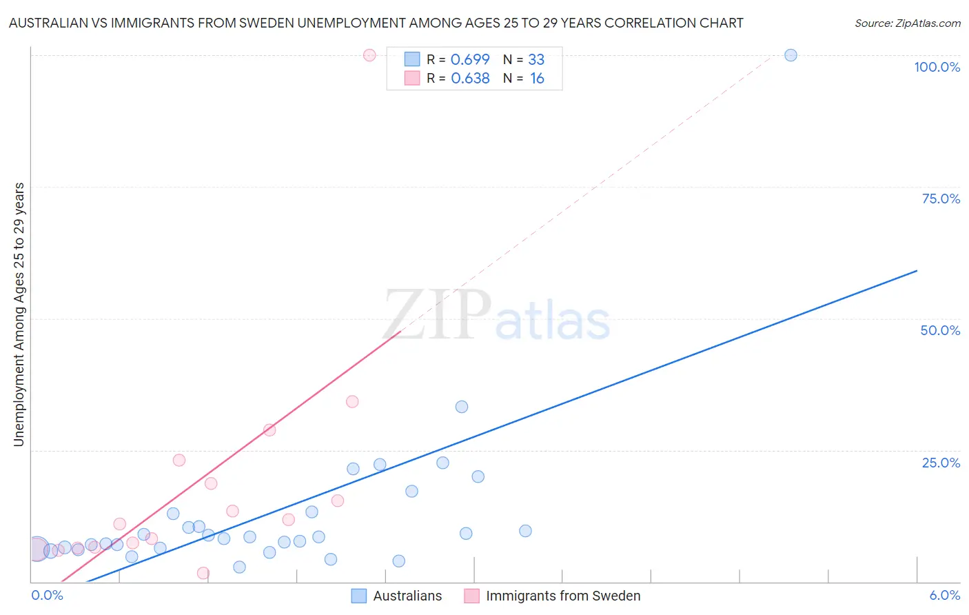 Australian vs Immigrants from Sweden Unemployment Among Ages 25 to 29 years