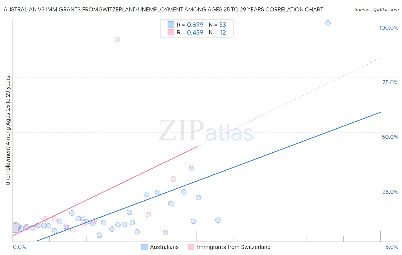 Australian vs Immigrants from Switzerland Unemployment Among Ages 25 to 29 years