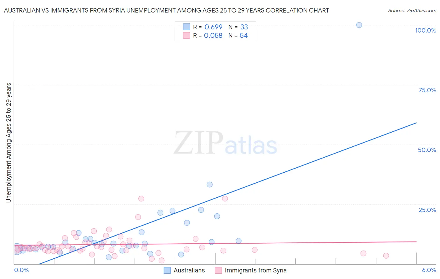 Australian vs Immigrants from Syria Unemployment Among Ages 25 to 29 years