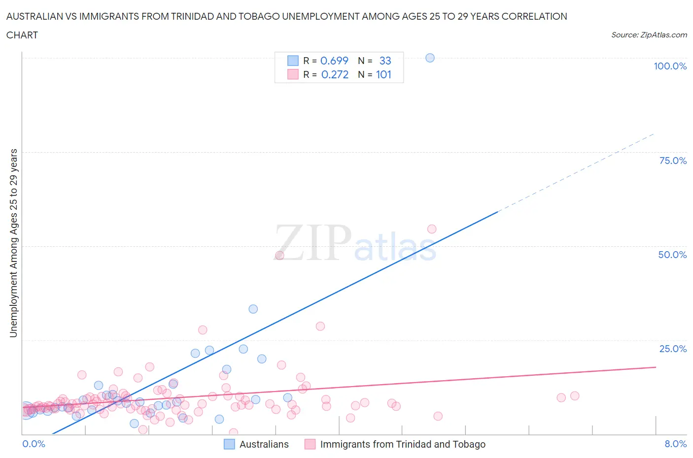 Australian vs Immigrants from Trinidad and Tobago Unemployment Among Ages 25 to 29 years