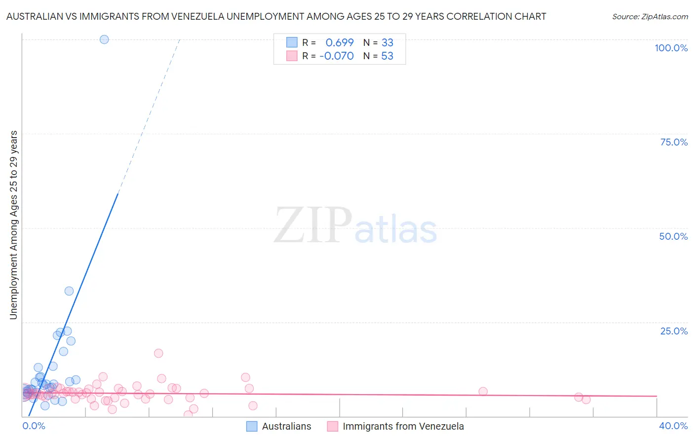 Australian vs Immigrants from Venezuela Unemployment Among Ages 25 to 29 years