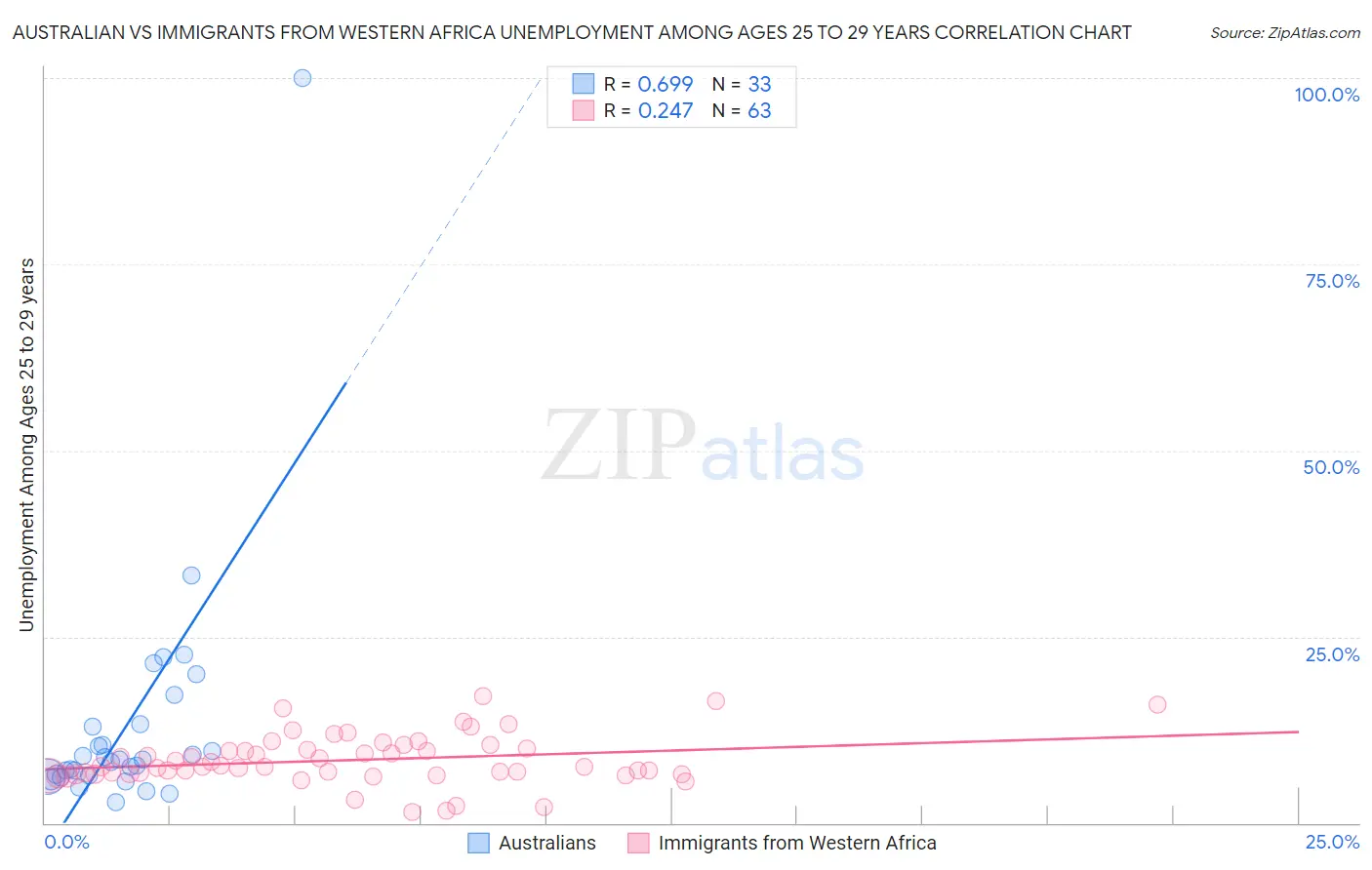 Australian vs Immigrants from Western Africa Unemployment Among Ages 25 to 29 years