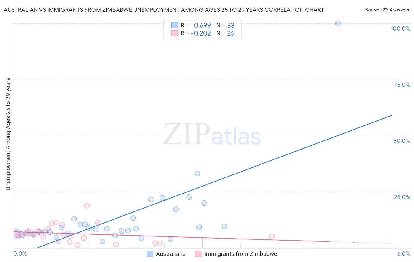Australian vs Immigrants from Zimbabwe Unemployment Among Ages 25 to 29 years