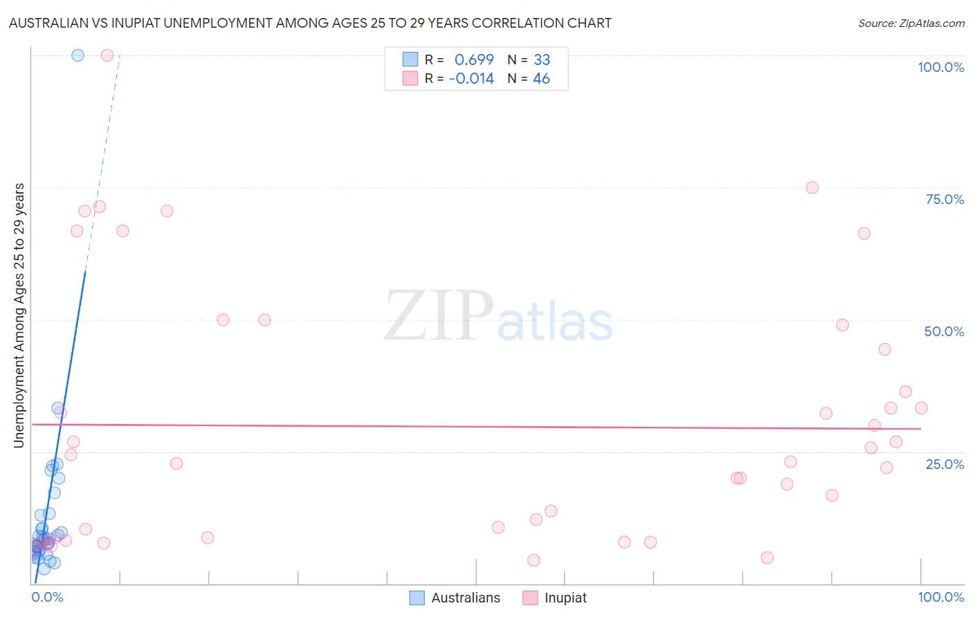 Australian vs Inupiat Unemployment Among Ages 25 to 29 years